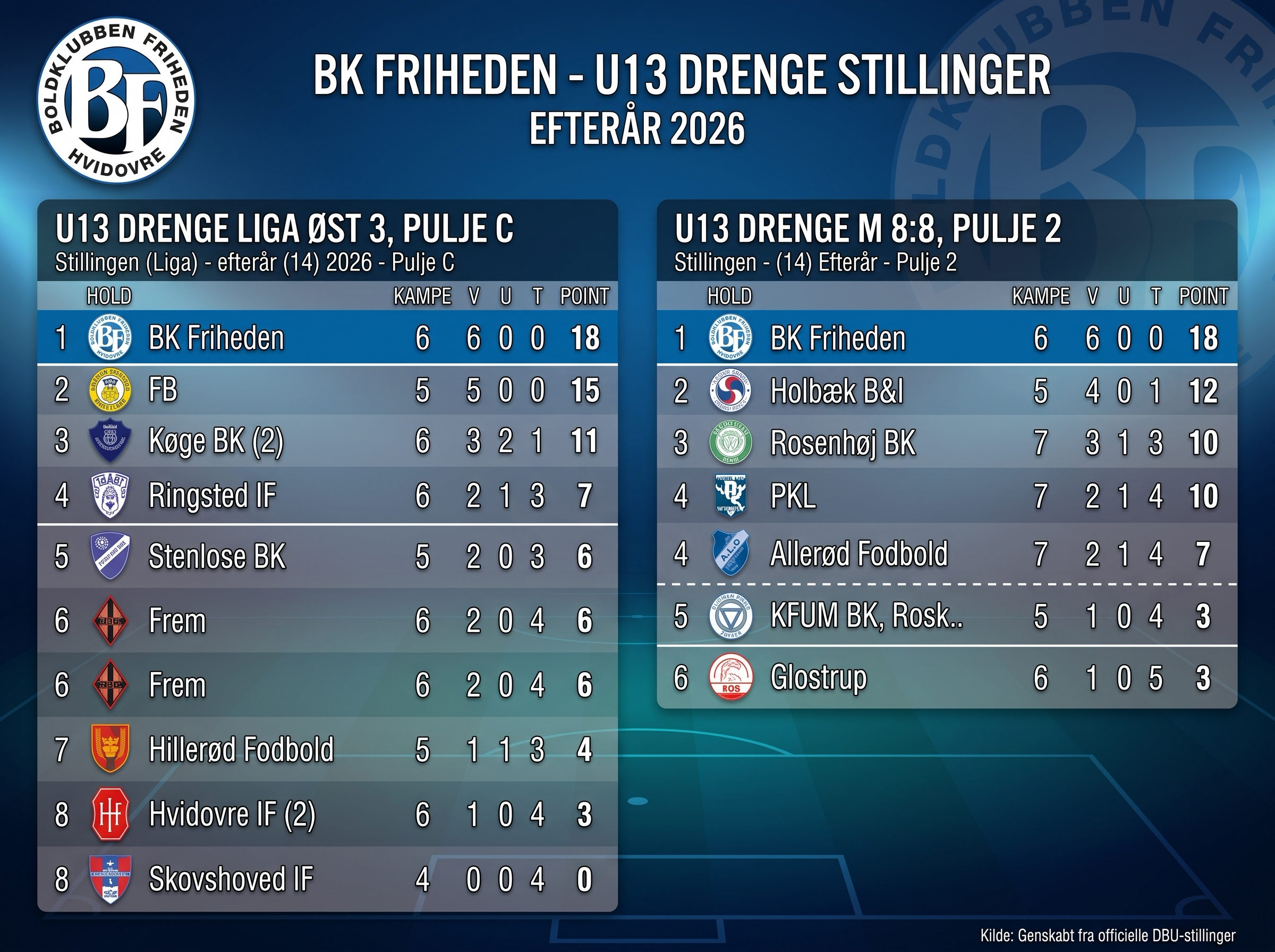 Gyldne tider for U13: Begge hold udraderer al modstand og topper rækkerne! 💙⚽